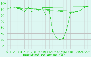 Courbe de l'humidit relative pour Elsenborn (Be)