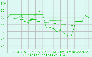 Courbe de l'humidit relative pour Shap