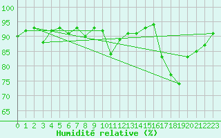 Courbe de l'humidit relative pour Pointe de Socoa (64)