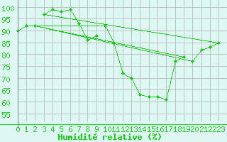 Courbe de l'humidit relative pour Gera-Leumnitz