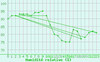Courbe de l'humidit relative pour Montroy (17)