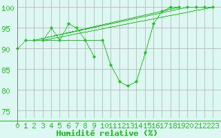 Courbe de l'humidit relative pour Tusimice