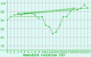 Courbe de l'humidit relative pour Hoek Van Holland