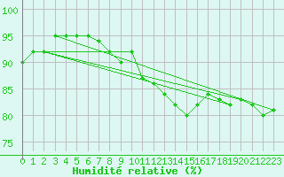 Courbe de l'humidit relative pour London / Heathrow (UK)