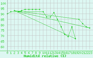 Courbe de l'humidit relative pour Estoher (66)