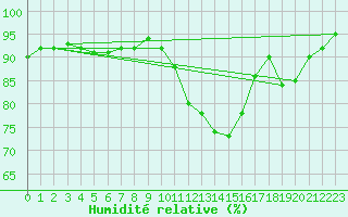 Courbe de l'humidit relative pour Munte (Be)