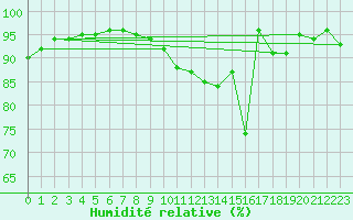 Courbe de l'humidit relative pour Saint-Hubert (Be)