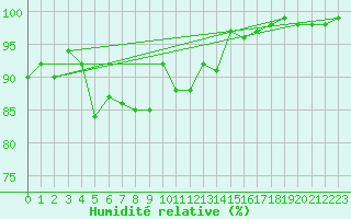 Courbe de l'humidit relative pour Aberdaron