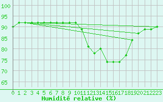 Courbe de l'humidit relative pour Nris-les-Bains (03)