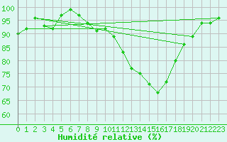 Courbe de l'humidit relative pour Vilsandi