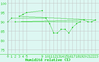 Courbe de l'humidit relative pour Vias (34)