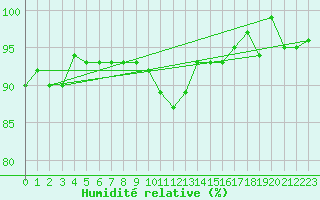 Courbe de l'humidit relative pour Sainte-Ouenne (79)
