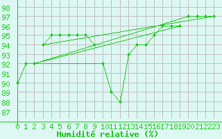 Courbe de l'humidit relative pour Saint-Martin-de-Londres (34)