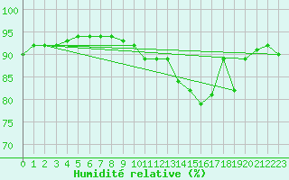 Courbe de l'humidit relative pour Mazres Le Massuet (09)