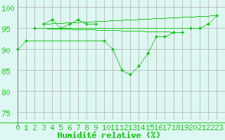 Courbe de l'humidit relative pour Oschatz