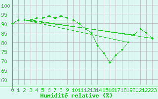 Courbe de l'humidit relative pour Verges (Esp)