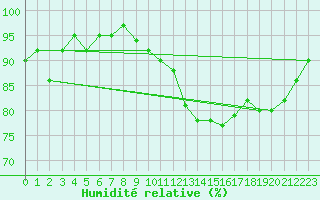 Courbe de l'humidit relative pour Chaumont (Sw)