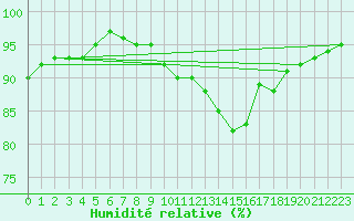 Courbe de l'humidit relative pour Lamballe (22)