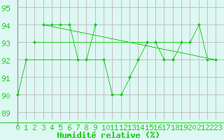 Courbe de l'humidit relative pour Vaagsli