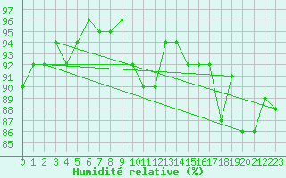 Courbe de l'humidit relative pour Angers-Marc (49)