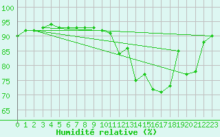 Courbe de l'humidit relative pour Guidel (56)