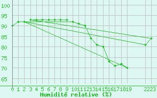 Courbe de l'humidit relative pour Neufchtel-Hardelot (62)