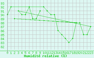 Courbe de l'humidit relative pour Saclas (91)