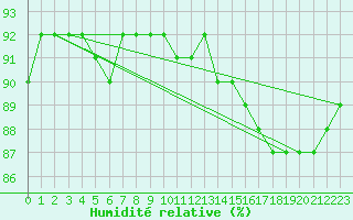 Courbe de l'humidit relative pour Jaunay-Clan / Futuroscope (86)