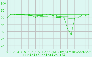 Courbe de l'humidit relative pour Bourg-en-Bresse (01)