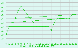 Courbe de l'humidit relative pour Nancy - Essey (54)