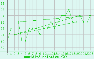 Courbe de l'humidit relative pour Epinal (88)