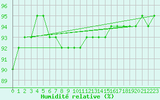 Courbe de l'humidit relative pour Landvik