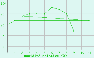 Courbe de l'humidit relative pour Monistrol-sur-Loire (43)
