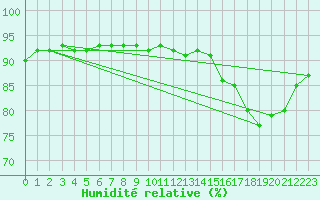 Courbe de l'humidit relative pour Brzins (38)