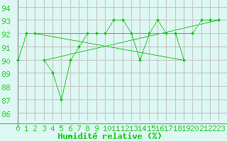 Courbe de l'humidit relative pour Istres (13)