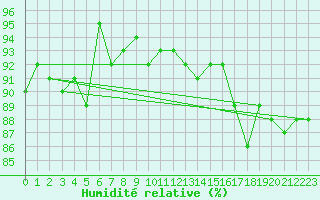 Courbe de l'humidit relative pour Svartbyn