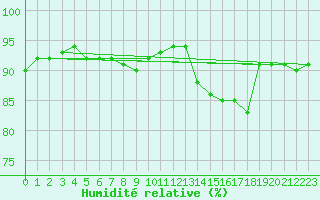 Courbe de l'humidit relative pour Saint-Martin-de-Londres (34)