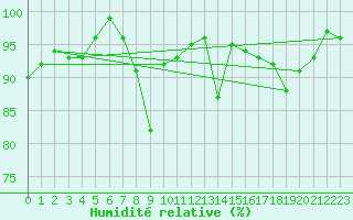 Courbe de l'humidit relative pour Mullingar