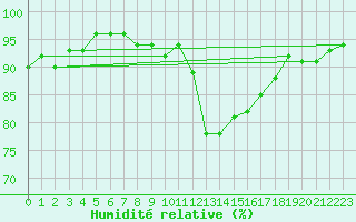 Courbe de l'humidit relative pour Gelbelsee