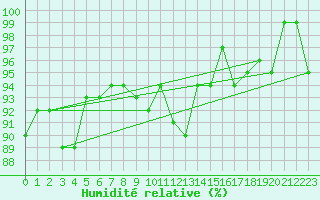Courbe de l'humidit relative pour Ancey (21)