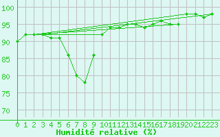Courbe de l'humidit relative pour Eindhoven (PB)