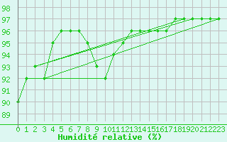 Courbe de l'humidit relative pour Lanvoc (29)