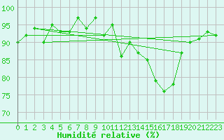 Courbe de l'humidit relative pour Saint Pierre-des-Tripiers (48)