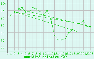 Courbe de l'humidit relative pour Bulson (08)