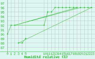 Courbe de l'humidit relative pour Bonnecombe - Les Salces (48)