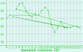 Courbe de l'humidit relative pour Charleroi (Be)