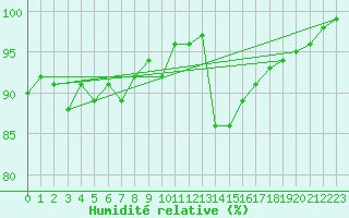Courbe de l'humidit relative pour Drammen Berskog