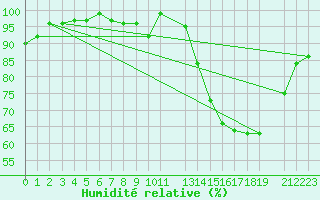 Courbe de l'humidit relative pour Spa - La Sauvenire (Be)