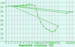 Courbe de l'humidit relative pour San Pablo de los Montes