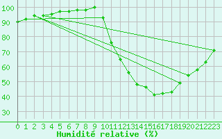 Courbe de l'humidit relative pour Orly (91)